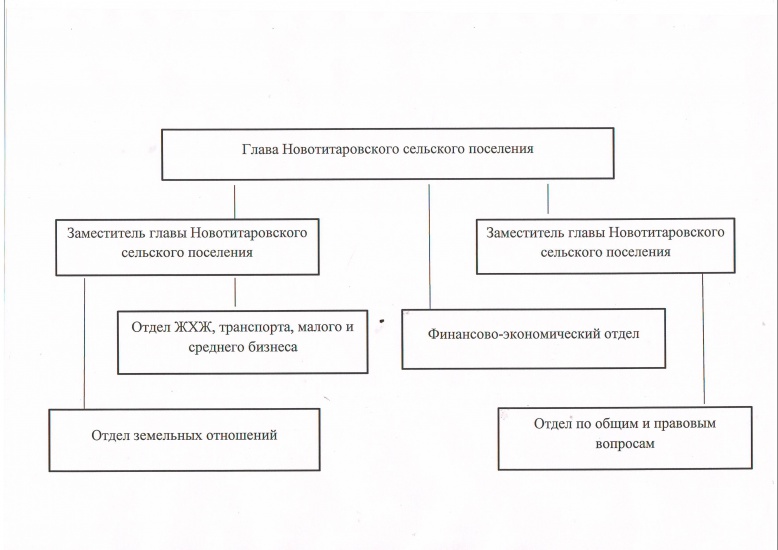 структура администрации сельского поселения схема