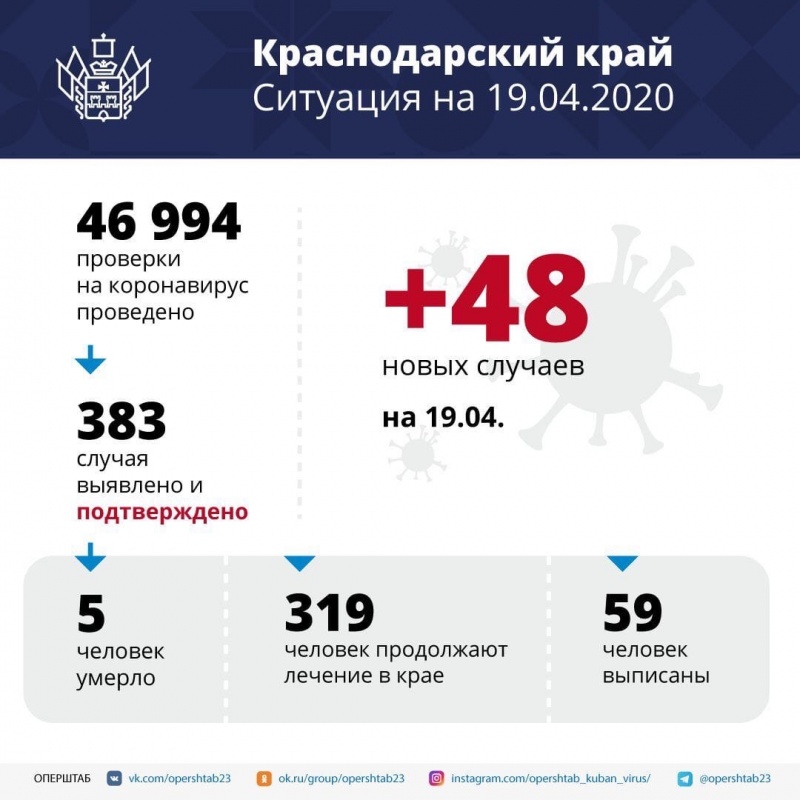 В Краснодарском крае подтверждено 48 новых случаев коронавируса