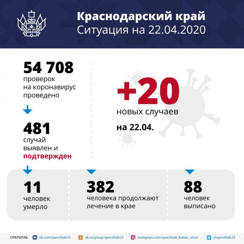 На Кубани за последние сутки подтверждено 20 случаев коронавируса