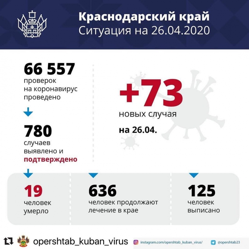 В Краснодарском крае подтверждено 73 новых случая заболевания коронавирусом