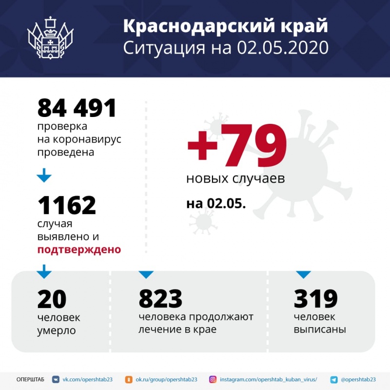 По данным на 2 мая в Динском районе под наблюдением врачей находится 117 жителей, за последние сутки взято на контроль 50 человек, прибывших на территорию района из других регионов, а также контактировавших с заболевшими