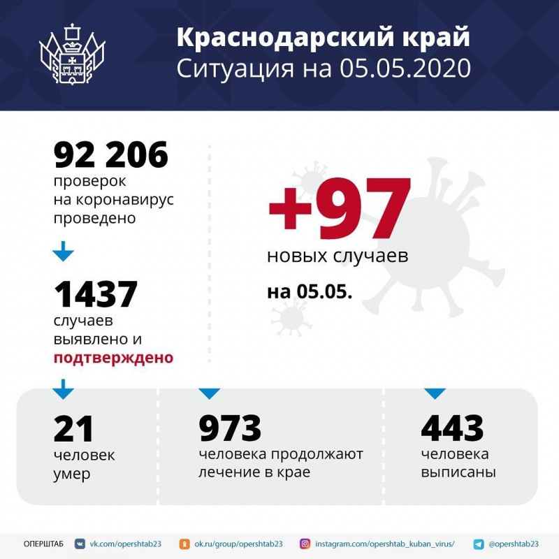 За последние сутки на Кубани выявлено 97 новых случаев заражения коронавирусом