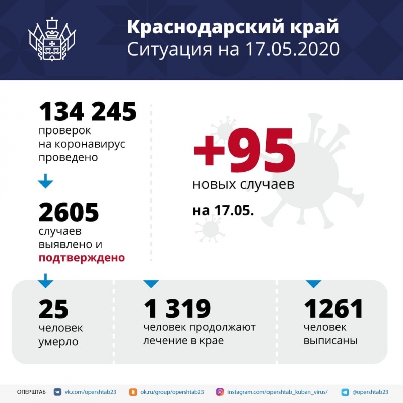 Более 97 тысяч исследований на ковид-19 провели лаборатории минздрава края
