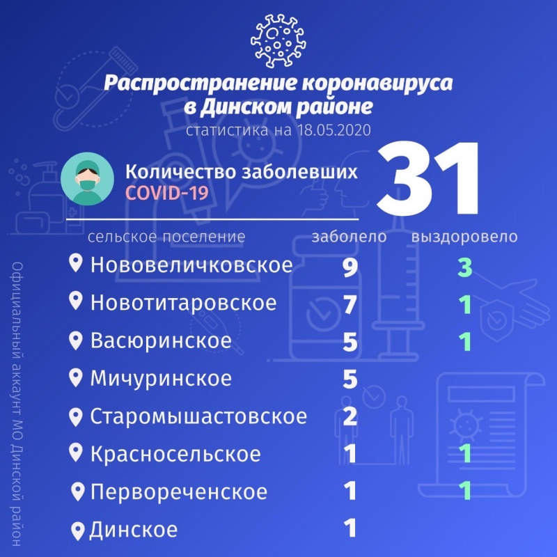По данным на 18 мая в Динском районе под наблюдением врачей находится 116 жителей