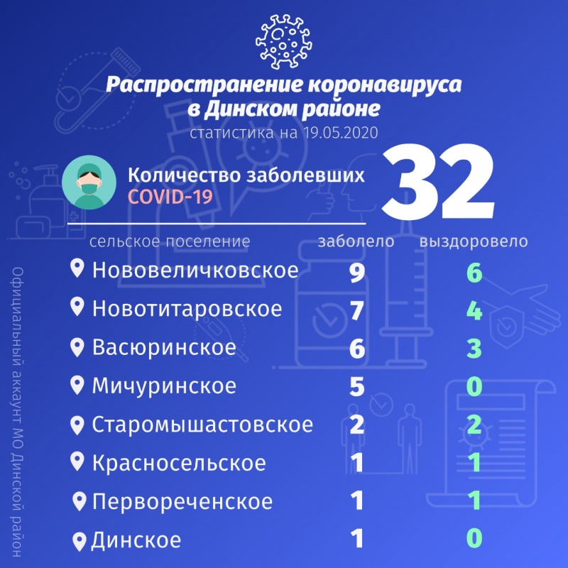 Об эпидемиологической обстановке в Динском районе