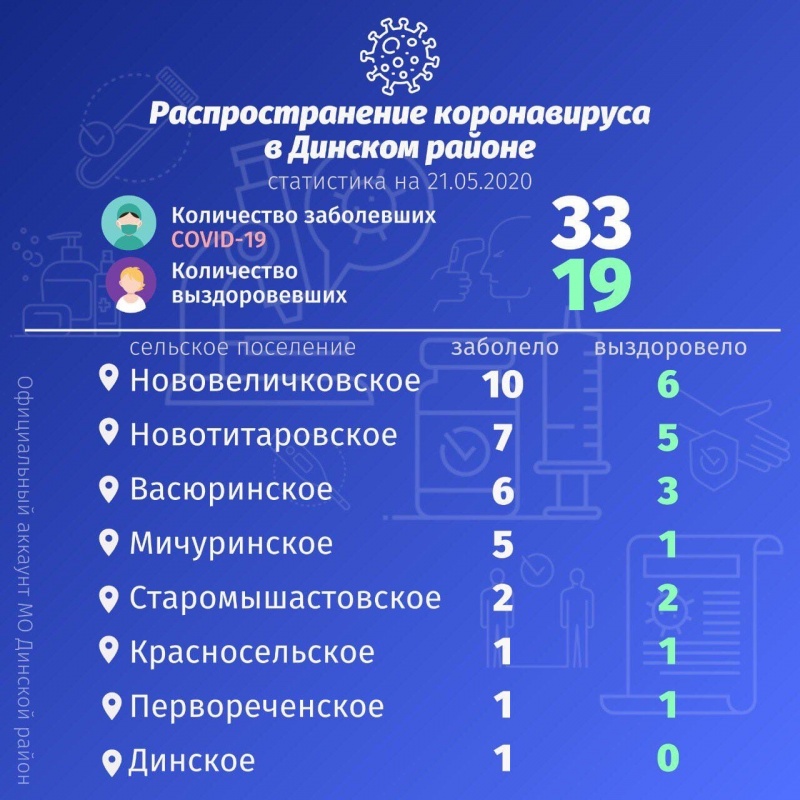 По данным на 21 мая в Динском районе под наблюдением врачей находится 125 жителей