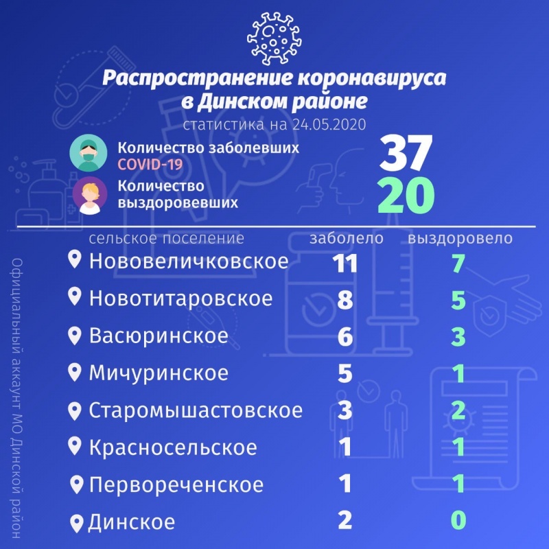 По данным на 24 мая в Динском районе под наблюдением врачей находится 133 жителя