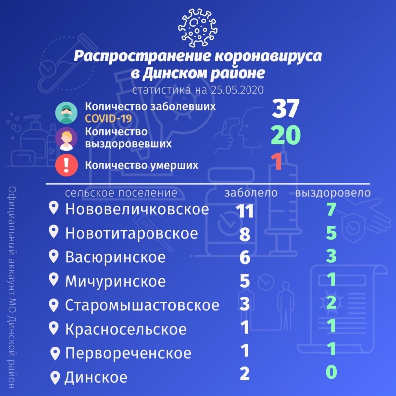 По данным на 25 мая в Динском районе под наблюдением врачей находится 122 жителя