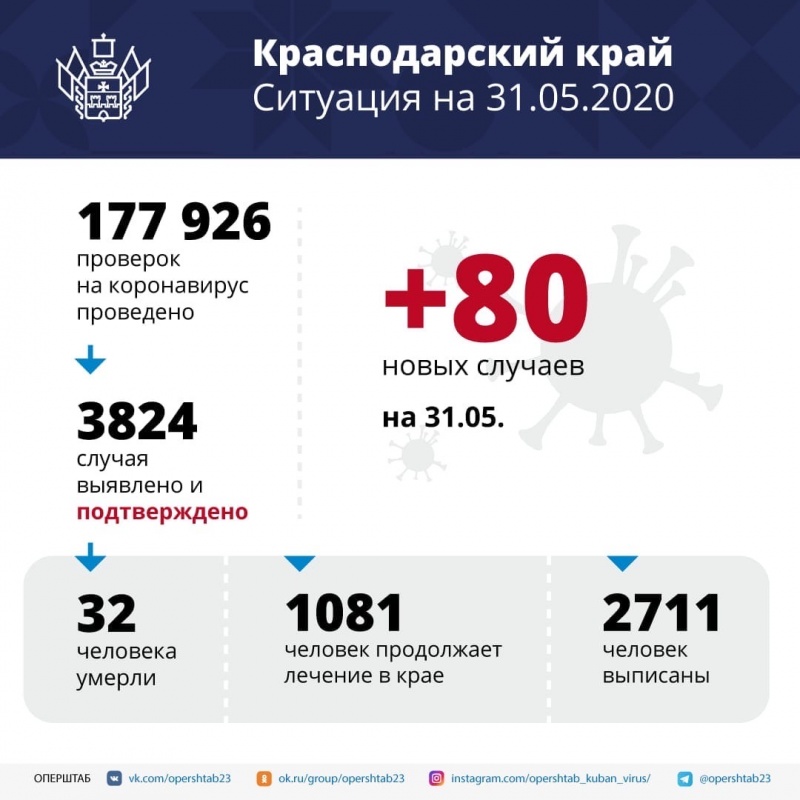 В Краснодарском крае подтверждено 80 новых случаев заболевания коронавирусом