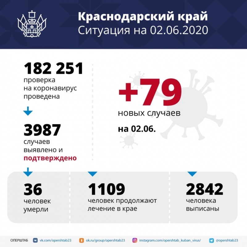 За последние сутки на Кубани зарегистрировано 79 новых случаев заболевания COVID-19