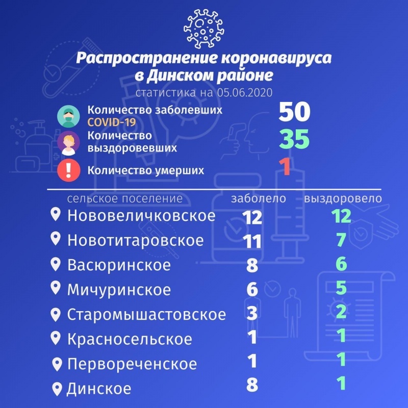 По данным на 5 июня под наблюдением врачей находится 103 жителя Динского района