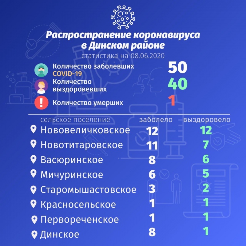 В Динском районе выздоровело 78% заболевших COVID19