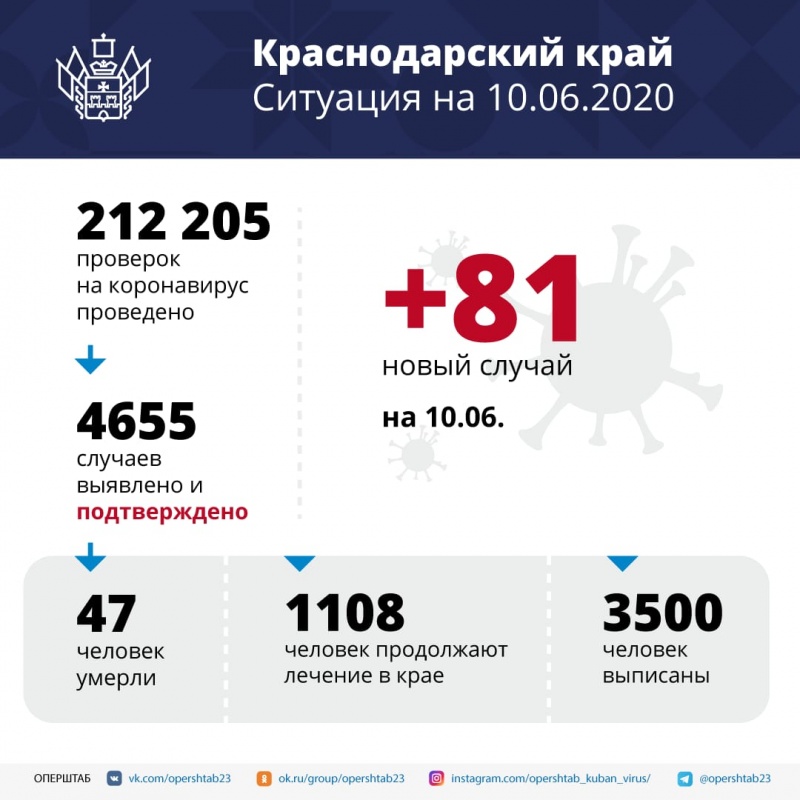 Число выздоровевших после коронавируса в регионе достигло 3,5 тысяч человек