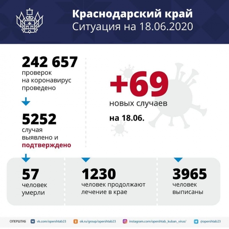 На Кубани впервые со 2 мая зафиксировано менее 70 новых случаев коронавируса