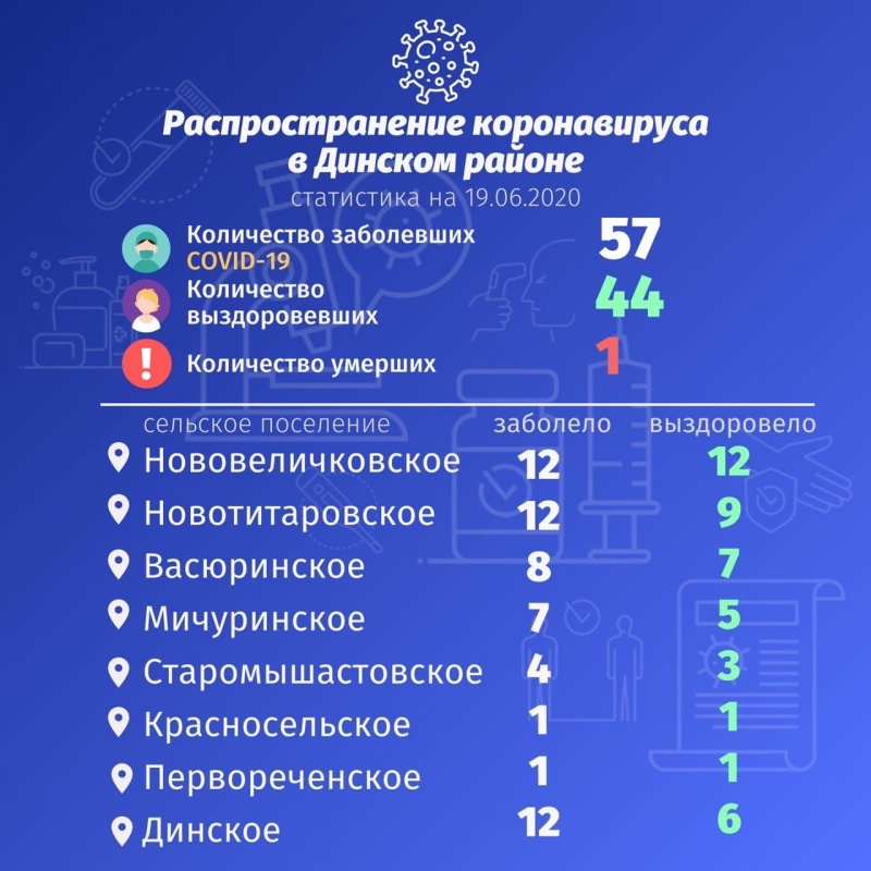 Данные Динского района на 19.06.2020