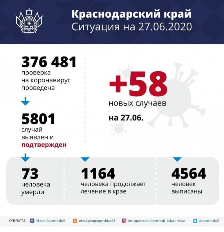 В Краснодарском крае выздоровели более 78% заболевших коронавирусом