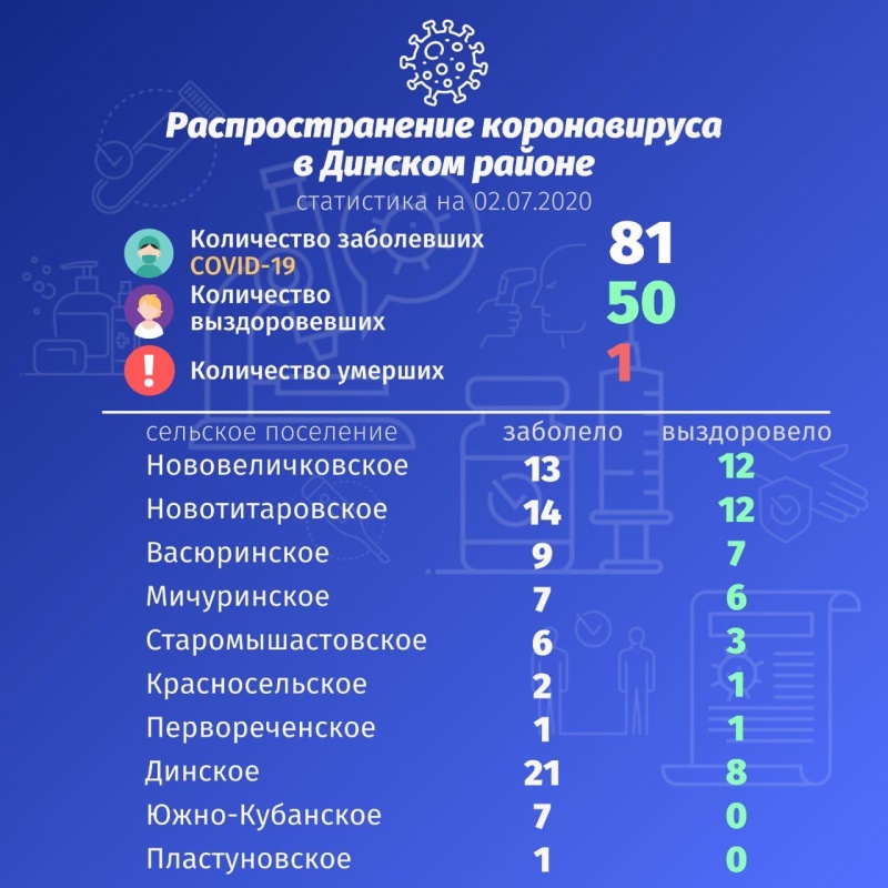 По данным на 2 июля под наблюдением врачей находится 54 жителя Динского района