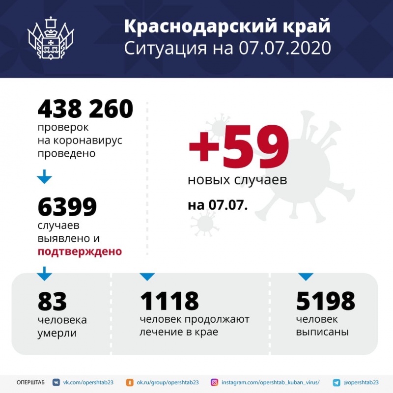 5198 пациентов выписаны с выздоровлением, что составляет более 81% от общего количества зараженных.
