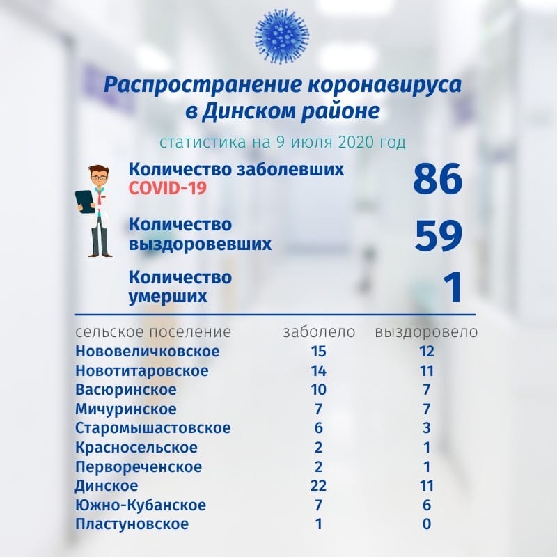 По данным на 9 июля под наблюдением врачей находится 26 жителей Динского района