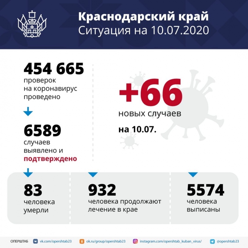 На Кубани подтверждено 66 новых случаев коронавируса
