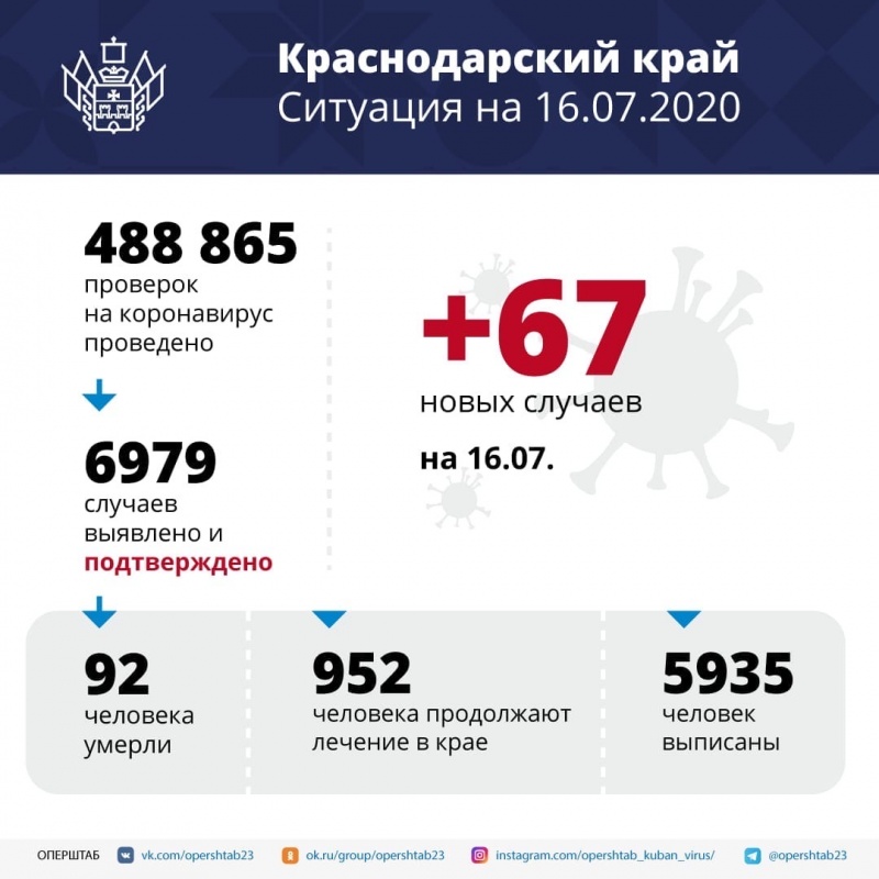 В Краснодарском крае за сутки подтверждено 67 новых случаев заболевания коронавирусом
