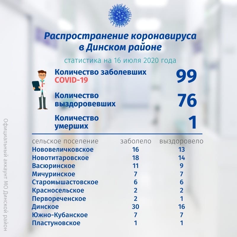 По данным на 16 июля под наблюдением врачей находится 40 жителей Динского района.