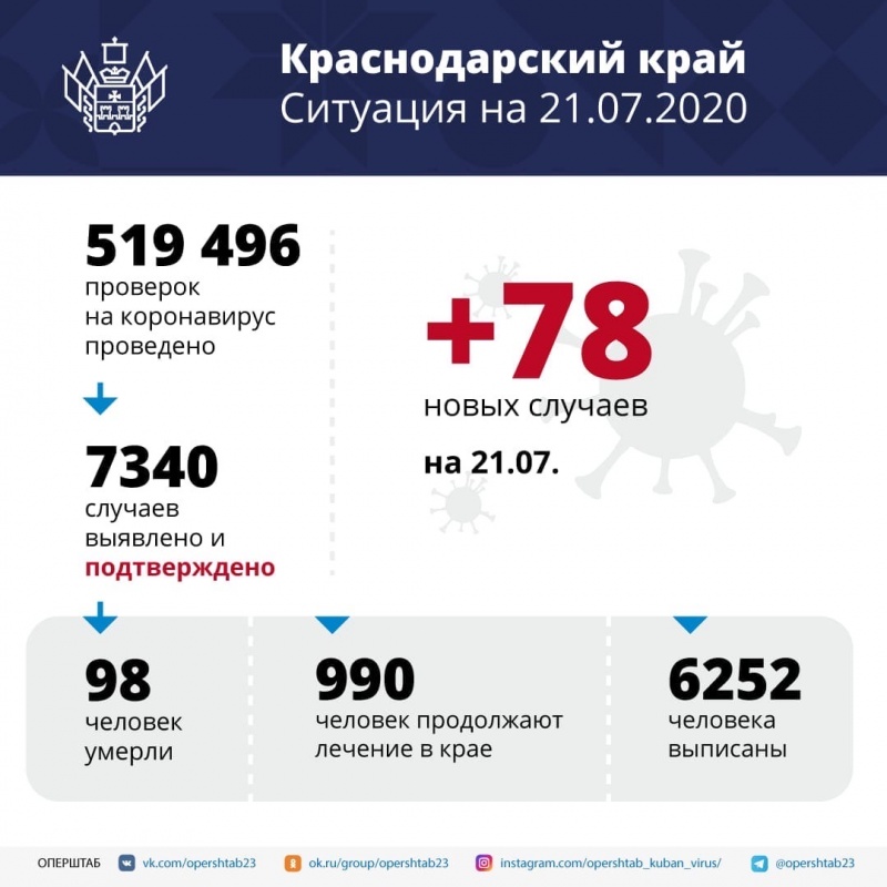 В Краснодарском крае за сутки подтверждено 78 новых случаев заболевания коронавирусом
