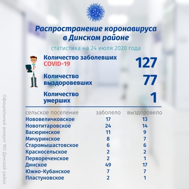 По данным на 24 июля под наблюдением врачей находится 106 жителей Динского района.