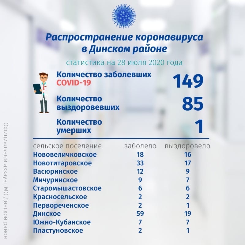 По данным на 28 июля под наблюдением врачей находится 114 жителей Динского района.