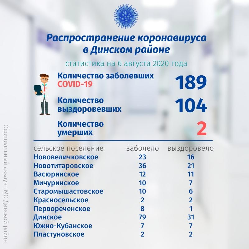 По данным на 6 августа под наблюдением врачей находится 152 жителя Динского района.